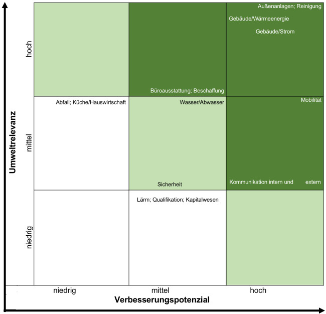 Die Bewertungsgrafik