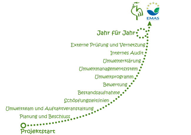 Die Handlungsschritte der Zertifizierung